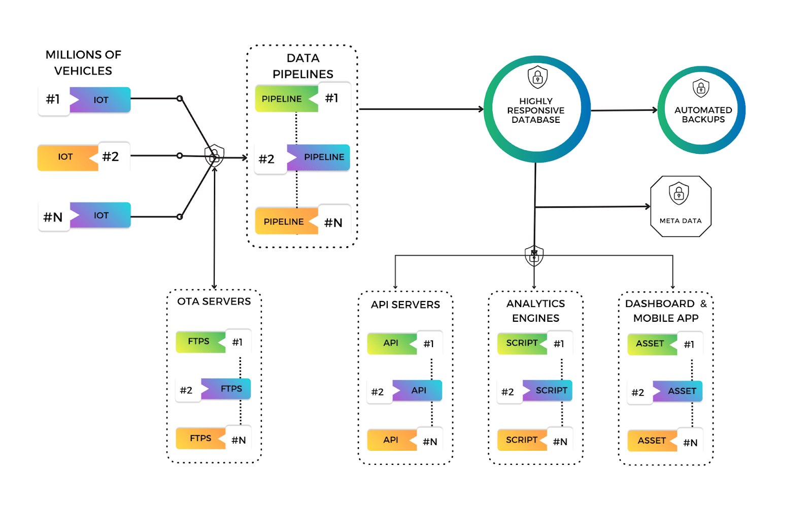 Server Architecture for data analytics solution- Autoven